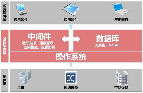 非关系型数据库消息中间件,究竟如何高效实现数据通信与处理? 第1张 非关系型数据库消息中间件,究竟如何高效实现数据通信与处理? 第1张