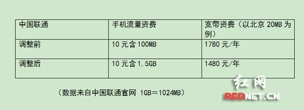 网通宽带业务怎么办理？网通宽带办理费用及资费标准是多少