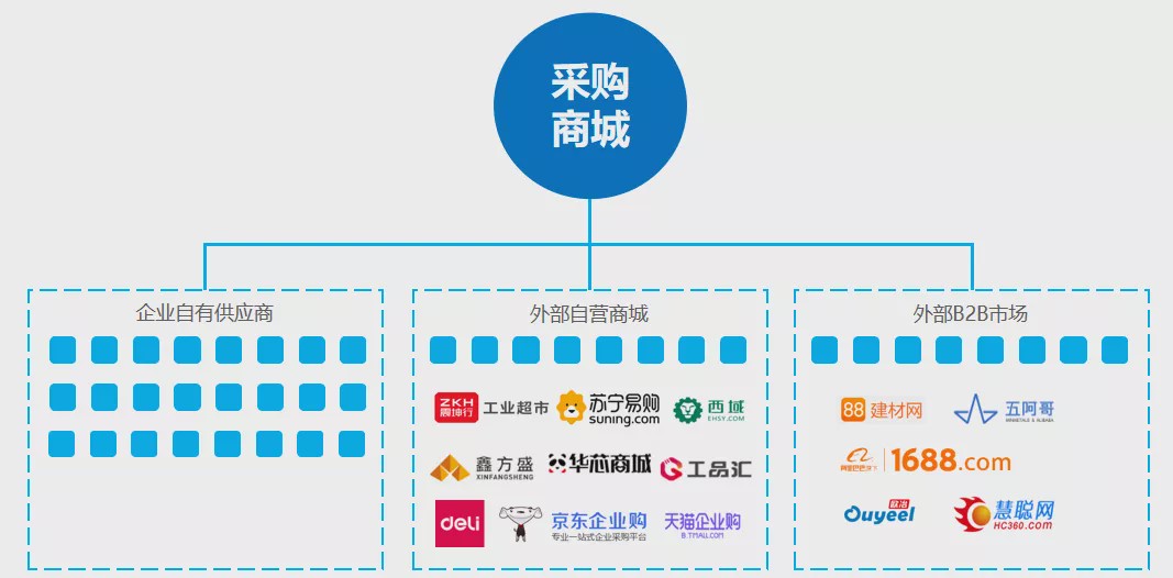 采购网对接商城开发怎么做?采购网对接商城开发费用及流程详解 第2张 采购网对接商城开发怎么做?采购网对接商城开发费用及流程详解 第2张