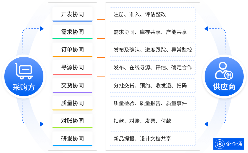 采购网对接商城开发怎么做?采购网对接商城开发费用及流程详解 第3张 采购网对接商城开发怎么做?采购网对接商城开发费用及流程详解 第3张