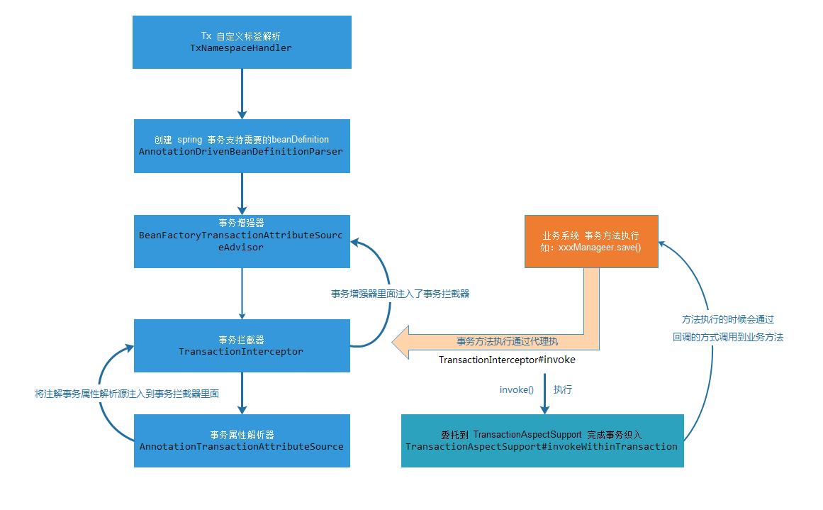 Spring事务注解怎么配置?@Transactional注解使用方法及常见问题 第3张 Spring事务注解怎么配置?@Transactional注解使用方法及常见问题 第3张