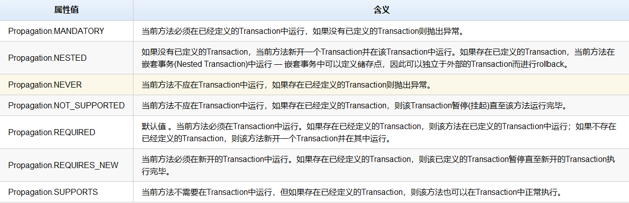 Spring事务注解怎么配置?@Transactional注解使用方法及常见问题 第2张 Spring事务注解怎么配置?@Transactional注解使用方法及常见问题 第2张