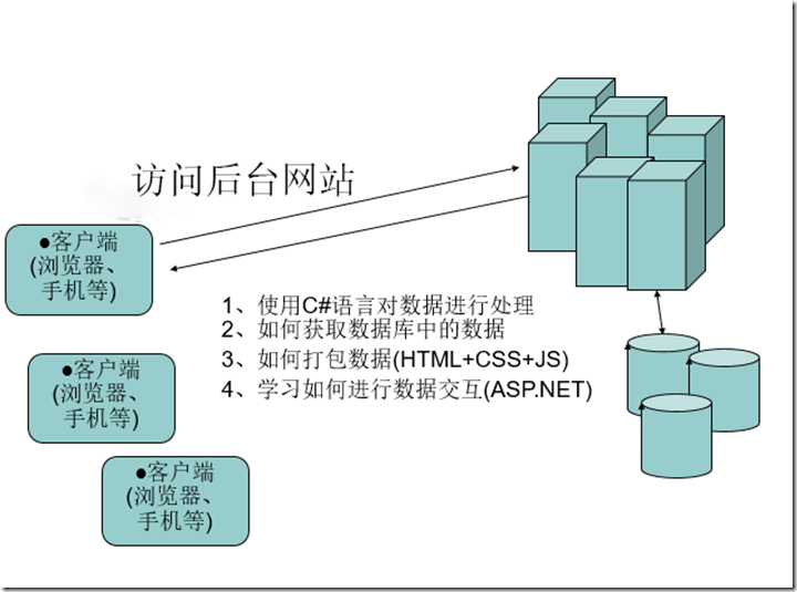 aspnet前台开发中,如何高效实现用户界面与后端数据交互的优化策略? 第1张 aspnet前台开发中,如何高效实现用户界面与后端数据交互的优化策略? 第1张