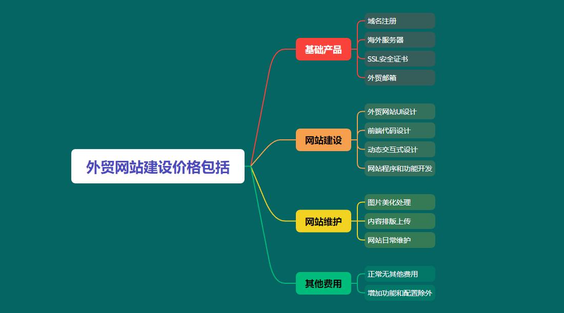 外贸网站开发成本究竟是多少?不同因素影响价格揭秘! 第1张 外贸网站开发成本究竟是多少?不同因素影响价格揭秘! 第1张