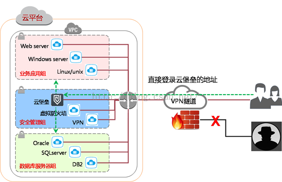 非固定IP堡垒机如何实现远程安全访问?适用场景及优势探讨? 第2张 非固定IP堡垒机如何实现远程安全访问?适用场景及优势探讨? 第2张