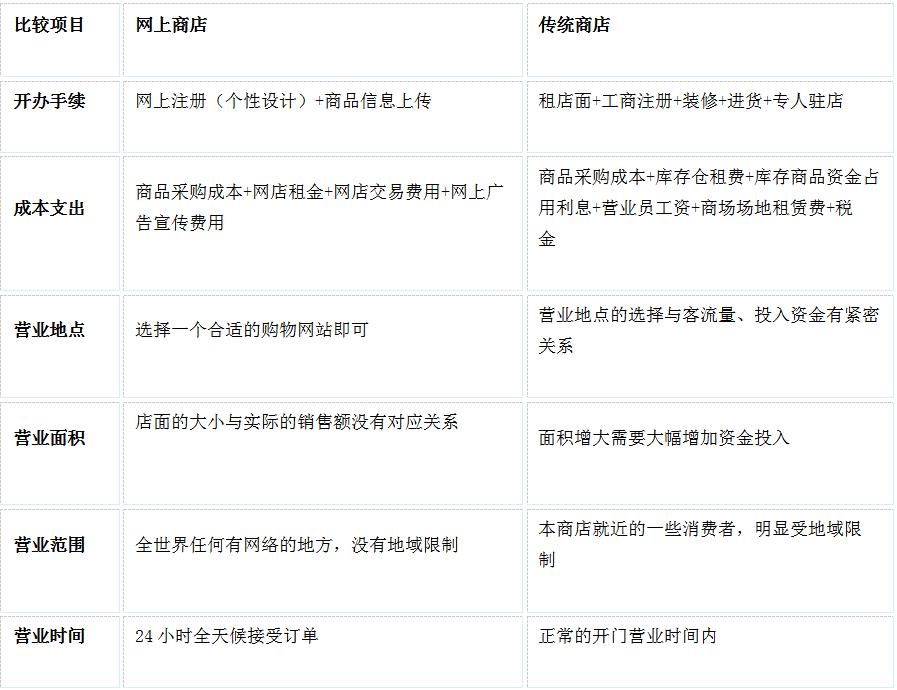 网上商店网站开发要多少钱?网上开店开发公司哪家好 第2张 网上商店网站开发要多少钱?网上开店开发公司哪家好 第2张