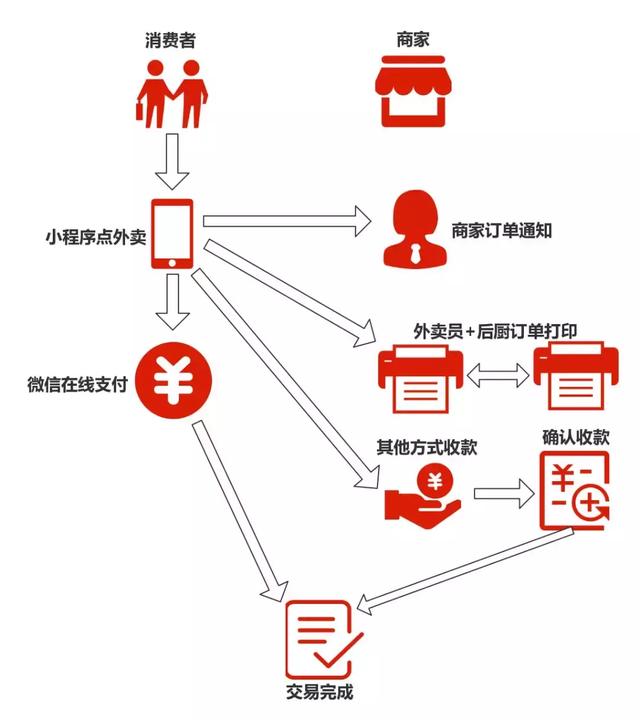 开发一个定制外卖软件系统,从零到上线要花多少钱? 第2张 开发一个定制外卖软件系统,从零到上线要花多少钱? 第2张