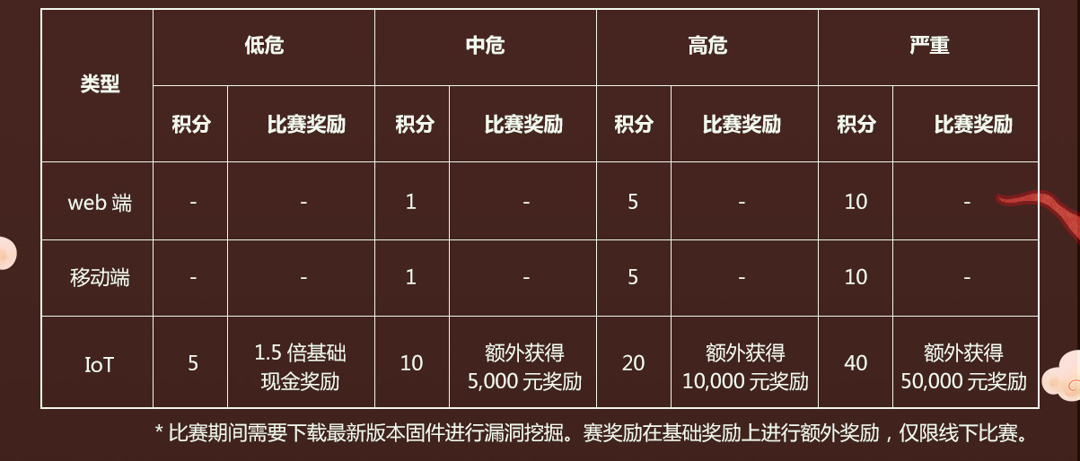 安全漏洞奖励计划里,哪些漏洞能拿钱,奖励标准怎么算? 第3张 安全漏洞奖励计划里,哪些漏洞能拿钱,奖励标准怎么算? 第3张