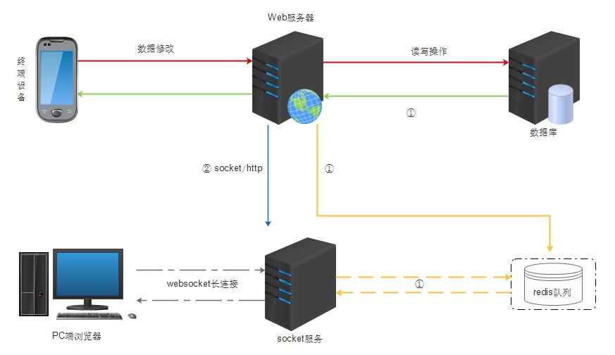 php如何监控数据的变动,php实时监控数据变化方法 第2张 php如何监控数据的变动,php实时监控数据变化方法 第2张