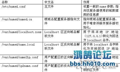 bind服务器配置疑问如何正确设置bind服务器,实现高效域名解析? 第2张 bind服务器配置疑问如何正确设置bind服务器,实现高效域名解析? 第2张