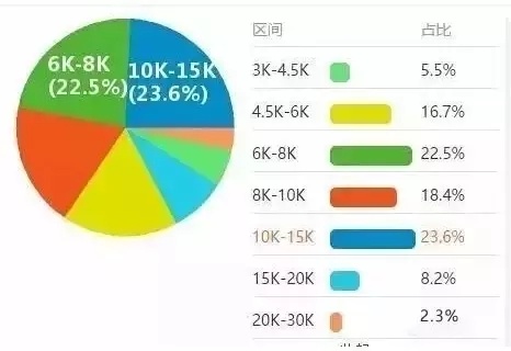 银行app开发人员工资多少,银行app开发工程师就业前景好吗 第2张 银行app开发人员工资多少,银行app开发工程师就业前景好吗 第2张