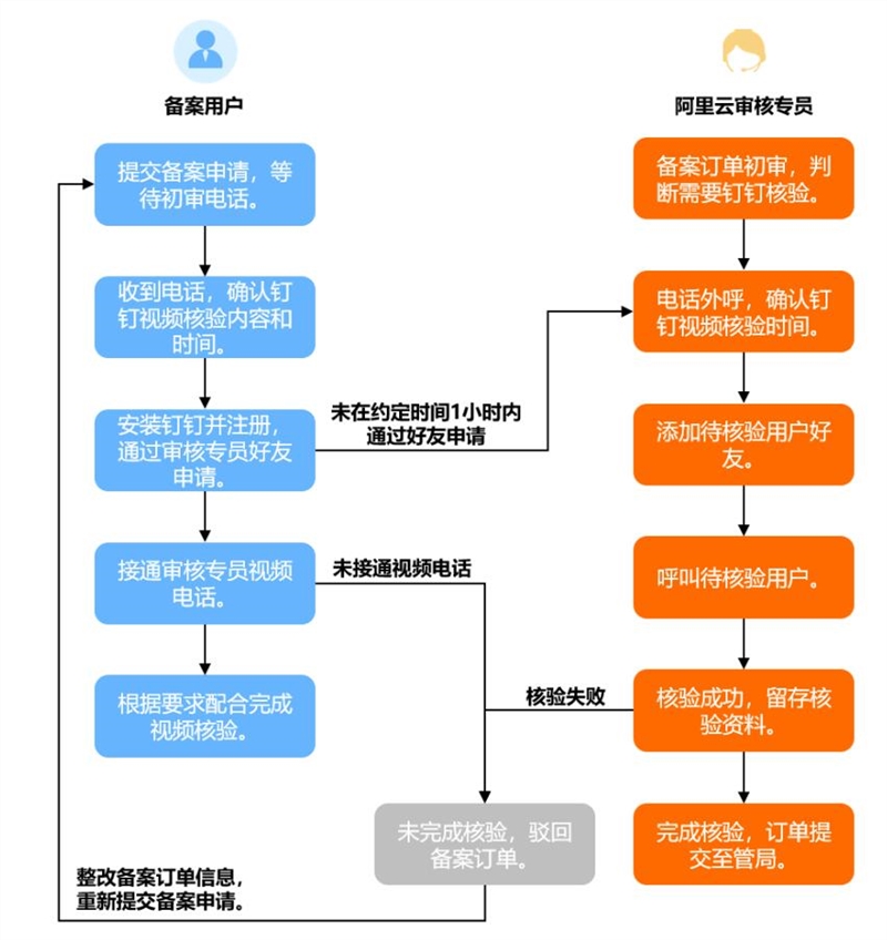阿里云域名售后问题如何解决？官方客服处理流程及常见问题解答