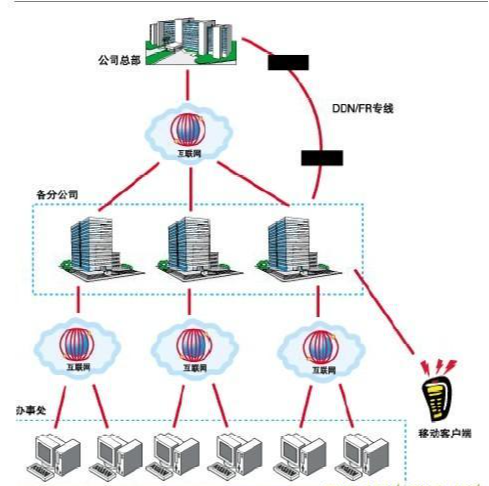 服务器网络专线是什么?企业专线网络方案怎么选 第2张 服务器网络专线是什么?企业专线网络方案怎么选 第2张