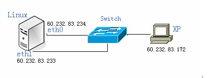 Linux怎么配置双IP,如何设置双网卡IP地址? 第1张 Linux怎么配置双IP,如何设置双网卡IP地址? 第1张