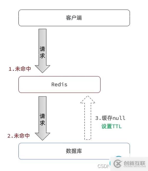 linux系统内如何清理Redis的缓存?