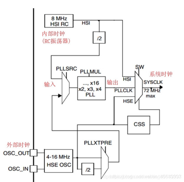 STM32不使用外部晶振,内部时钟该如何配置? 第2张 STM32不使用外部晶振,内部时钟该如何配置? 第2张