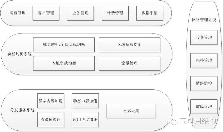 论文探讨,CDN宽带流媒体平台运营关键点及挑战,如何提升业务支撑效率? 第1张 论文探讨,CDN宽带流媒体平台运营关键点及挑战,如何提升业务支撑效率? 第1张
