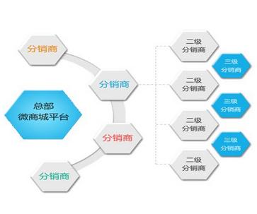 重庆三级分销商城开发,如何实现高效运营与盈利模式? 第3张 重庆三级分销商城开发,如何实现高效运营与盈利模式? 第3张