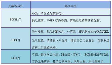宽带光猫指示灯不亮怎么办?光猫指示灯含义及故障排查 第1张 宽带光猫指示灯不亮怎么办?光猫指示灯含义及故障排查 第1张