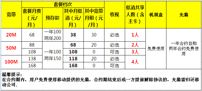100m移动光纤宽带怎么样,100m移动光纤宽带多少钱 第3张 100m移动光纤宽带怎么样,100m移动光纤宽带多少钱 第3张