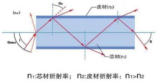 光纤折射图像识别原理是什么?光纤折射率测量与图像分析 第2张 光纤折射图像识别原理是什么?光纤折射率测量与图像分析 第2张