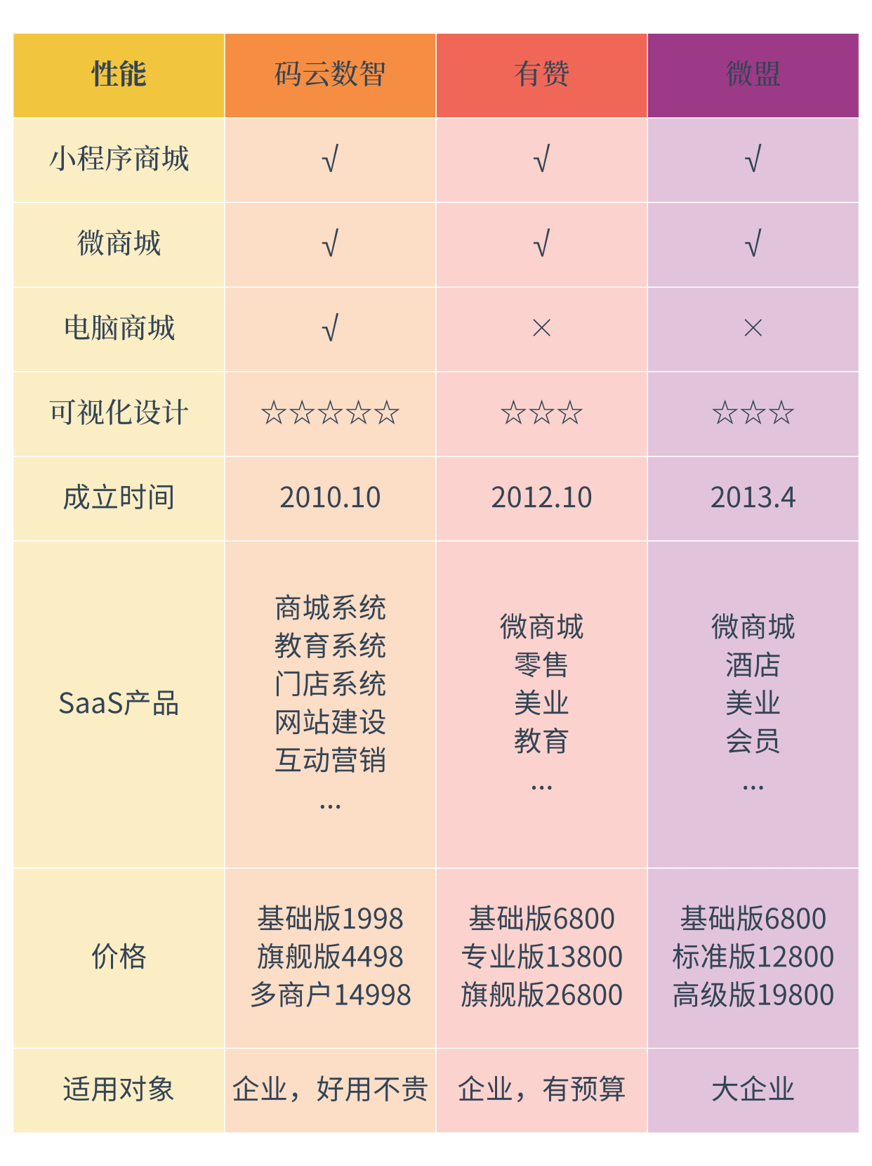 商城系统开发报价表,报价是否合理?性价比如何? 第2张 商城系统开发报价表,报价是否合理?性价比如何? 第2张