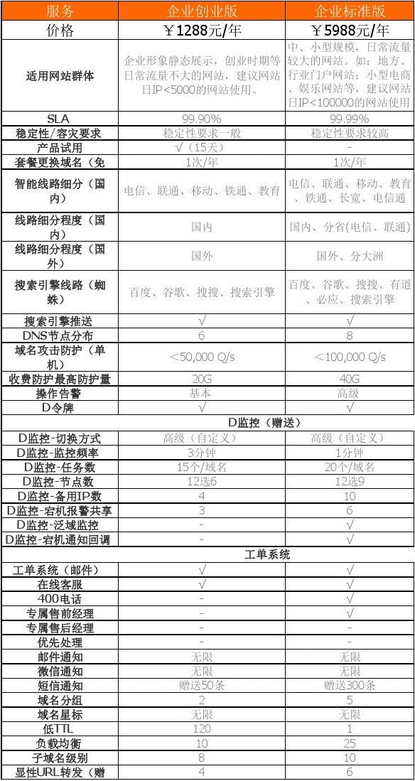 辅助DNS报价如何?不同服务提供商的价格差异大吗? 第3张 辅助DNS报价如何?不同服务提供商的价格差异大吗? 第3张