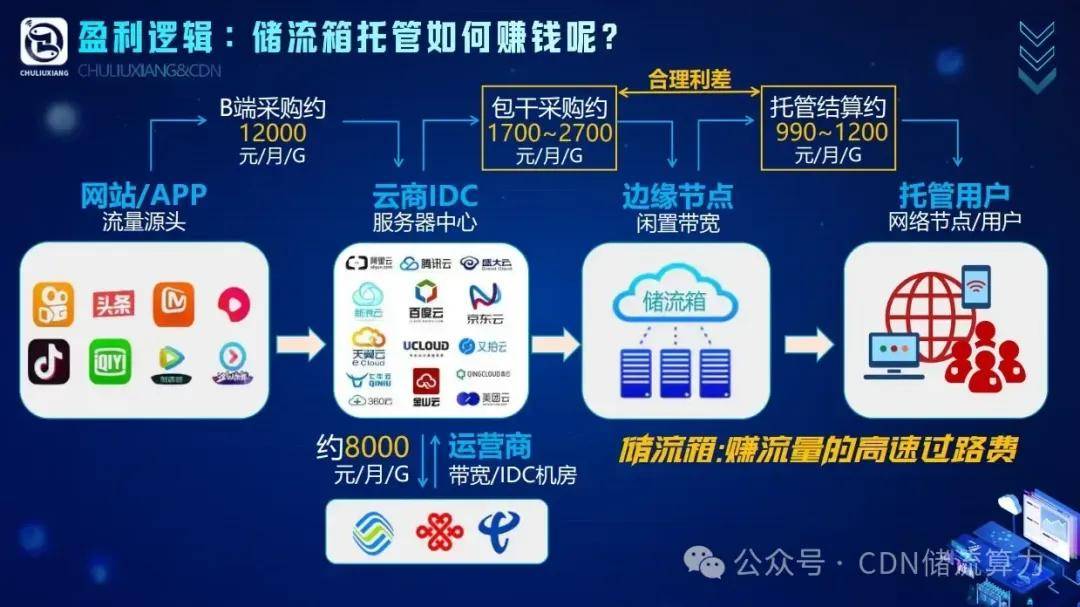 CDN流量路由一体机是智商税还是真能赚钱? 第1张 CDN流量路由一体机是智商税还是真能赚钱? 第1张