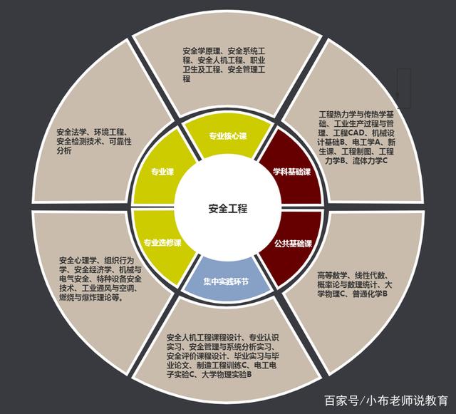 安全技术管理专业学什么？就业方向和前景怎么样？