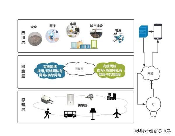 安全物联网如何形成?关键技术与应用场景有哪些? 第1张 安全物联网如何形成?关键技术与应用场景有哪些? 第1张