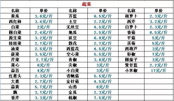 想在新乐做蔬菜配送生意,开发个app要花多少钱? 第3张 想在新乐做蔬菜配送生意,开发个app要花多少钱? 第3张