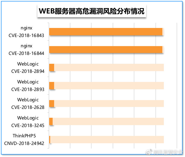 服务器被检测到对外暴露怎么办？安全风险如何排查？ 第3张