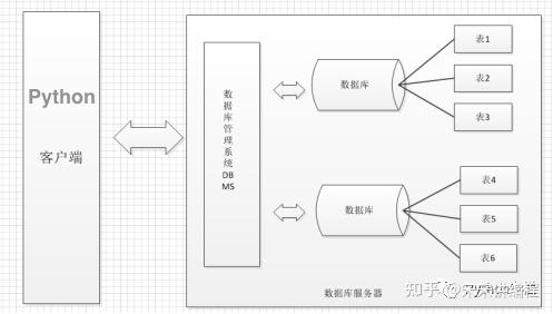 Python与MySQL开发,如何构建高效的数据交互与查询架构之谜? 第3张 Python与MySQL开发,如何构建高效的数据交互与查询架构之谜? 第3张