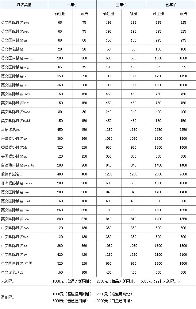 com域名注册费用多少,.com域名注册价格 第3张 com域名注册费用多少,.com域名注册价格 第3张