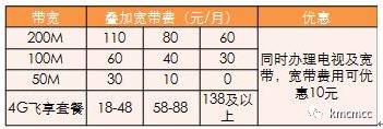 昆明宽带鹏博士怎么样,昆明宽带安装费用 第2张 昆明宽带鹏博士怎么样,昆明宽带安装费用 第2张