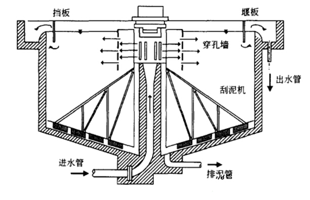 辐流式沉淀池集水槽计算,有何关键步骤与难点? 第3张 辐流式沉淀池集水槽计算,有何关键步骤与难点? 第3张