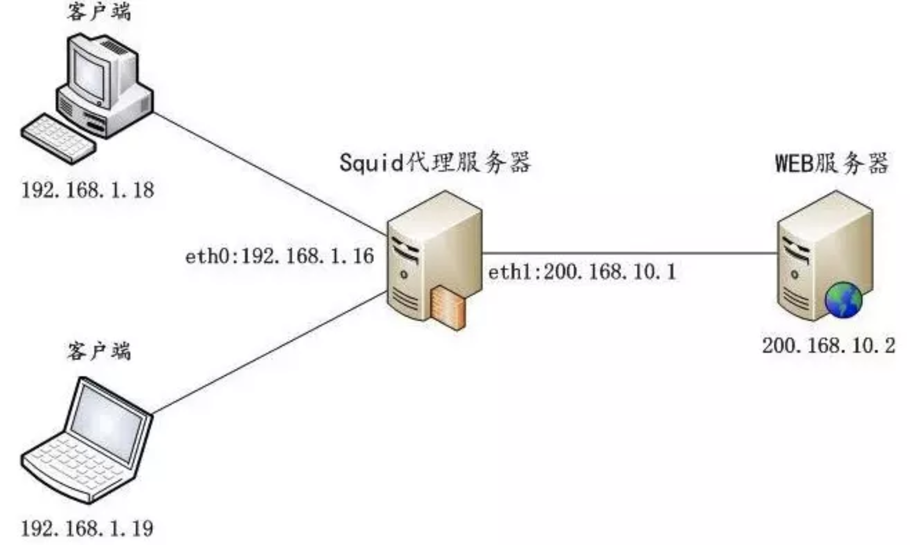 proxy服务器配置与管理 第3张 proxy服务器配置与管理 第3张