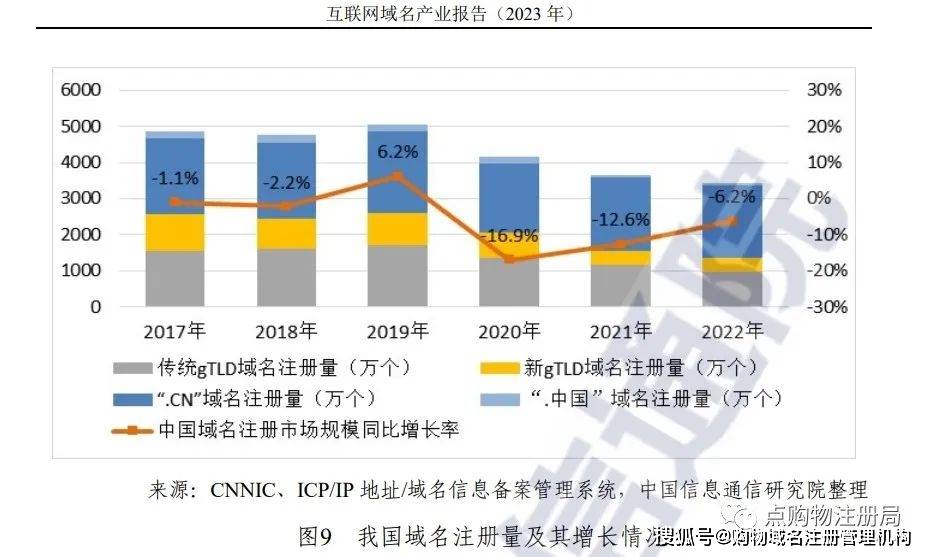 中国域名产业发展报告,报告揭示哪些关键疑问与趋势? 第2张 中国域名产业发展报告,报告揭示哪些关键疑问与趋势? 第2张