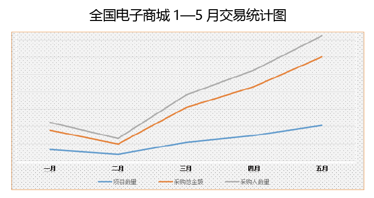 武汉开发区政府电子商城为何成为政府采购新趋势?揭秘其优势与影响? 第1张 武汉开发区政府电子商城为何成为政府采购新趋势?揭秘其优势与影响? 第1张