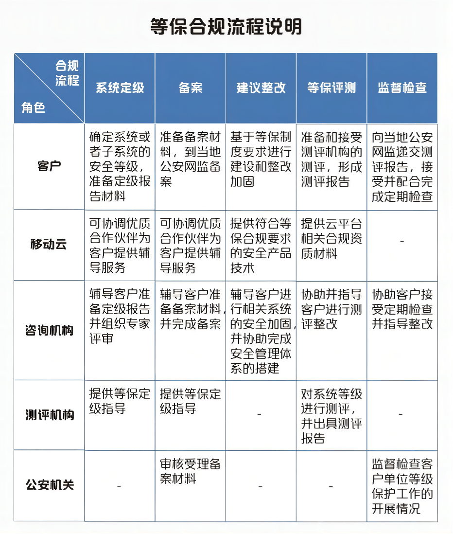 安全等级保护产品如何选择才能满足合规要求? 第1张 安全等级保护产品如何选择才能满足合规要求? 第1张
