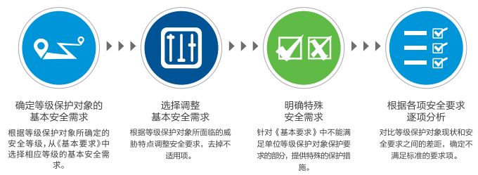 安全等级保护产品如何选择才能满足合规要求? 第3张 安全等级保护产品如何选择才能满足合规要求? 第3张