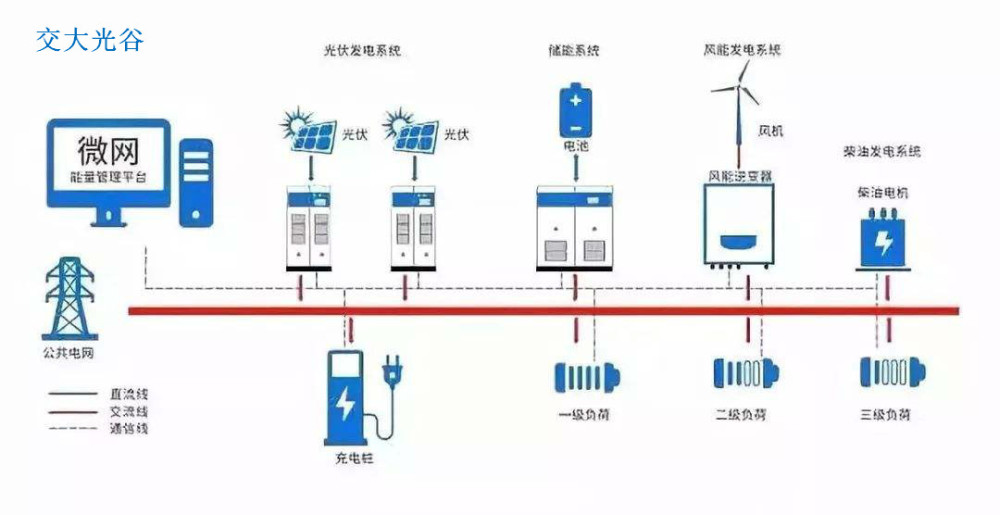 光储微电网智能能源管理系统是什么?光储微电网智能能源管理系统 第1张 光储微电网智能能源管理系统是什么?光储微电网智能能源管理系统 第1张