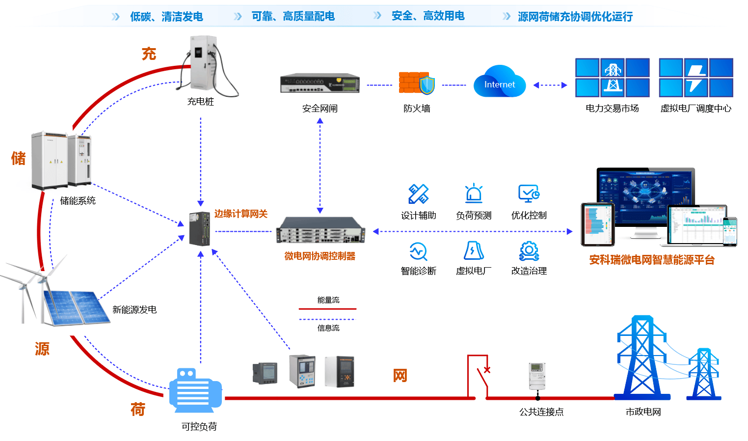 光储微电网智能能源管理系统是什么?光储微电网智能能源管理系统 第2张 光储微电网智能能源管理系统是什么?光储微电网智能能源管理系统 第2张
