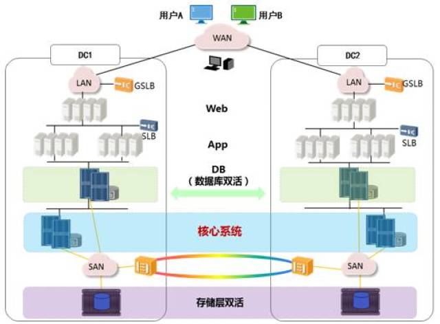 安全灾备数据中心如何保障业务连续性与数据零丢失? 第1张 安全灾备数据中心如何保障业务连续性与数据零丢失? 第1张