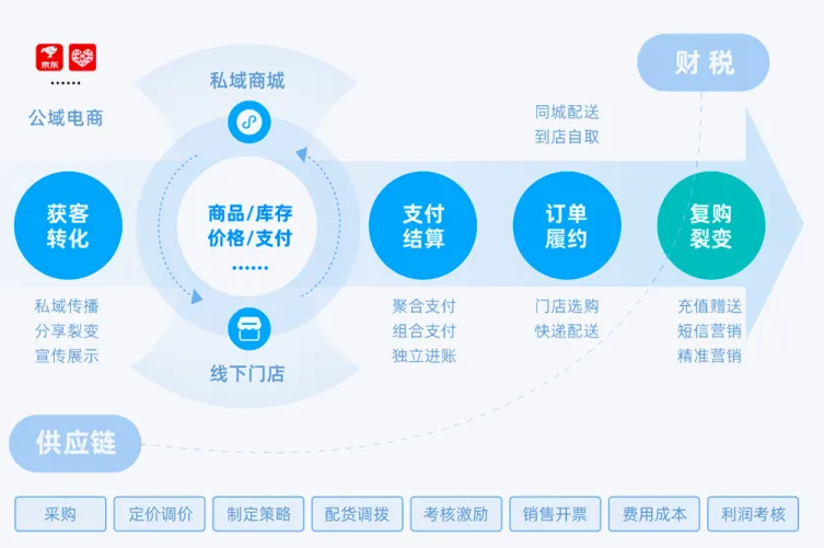 供应商管理系统开发,供应商管理系统开发需要多少钱 第1张 供应商管理系统开发,供应商管理系统开发需要多少钱 第1张