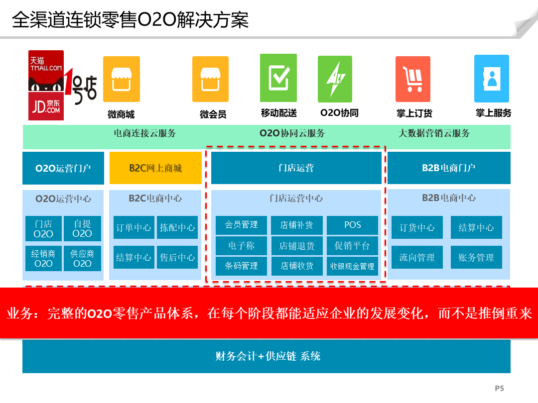 开发一套o2o零售系统到底需要多少钱? 第3张 开发一套o2o零售系统到底需要多少钱? 第3张