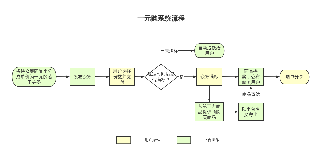 一元购网站建设过程中,有哪些关键环节和注意事项? 第3张 一元购网站建设过程中,有哪些关键环节和注意事项? 第3张