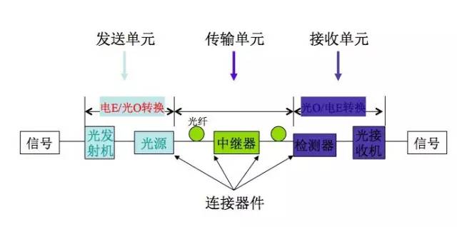 光传送网络一般会出现什么故障，光传送网常见故障及处理方法