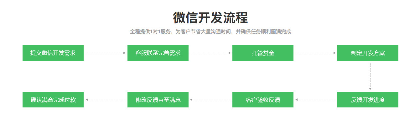 微信公众号订制开发怎么做?微信定制开发费用及流程详解 第2张 微信公众号订制开发怎么做?微信定制开发费用及流程详解 第2张