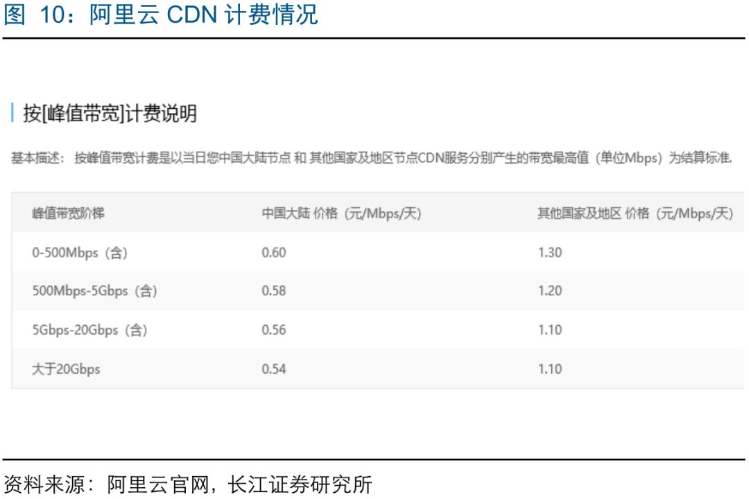 阿里云CDN带宽价格是多少?1G带宽到底需要花多少钱? 第1张 阿里云CDN带宽价格是多少?1G带宽到底需要花多少钱? 第1张